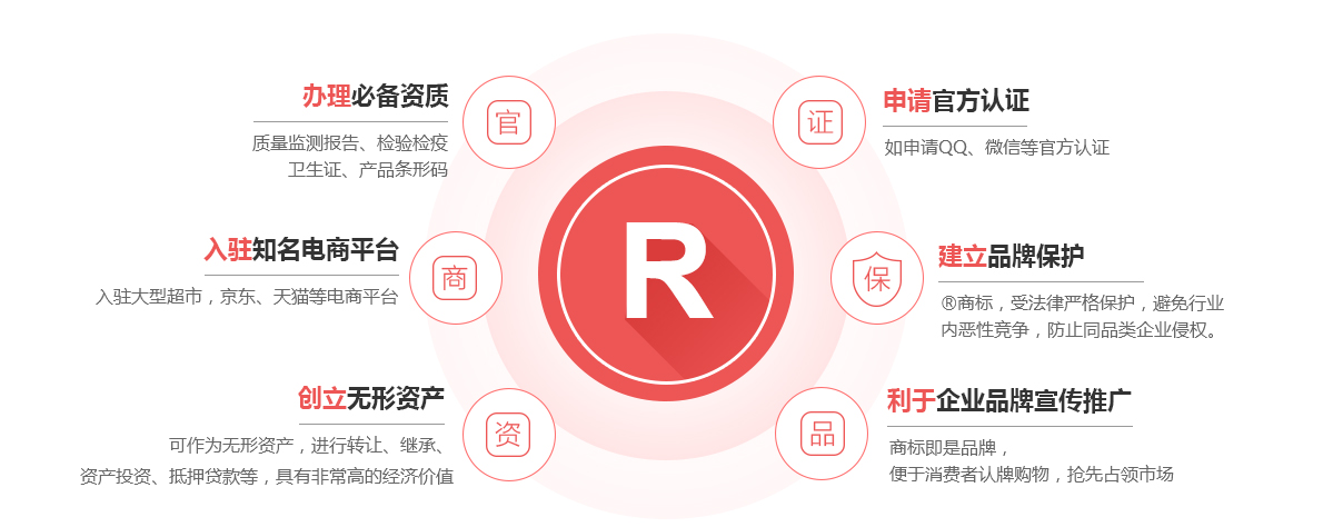 青县商标注册的作用